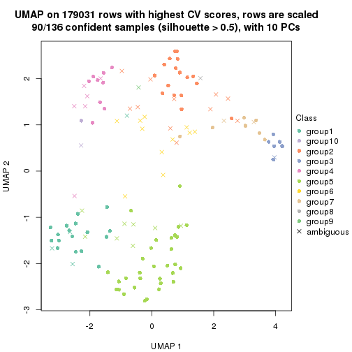 plot of chunk tab-CV-hclust-dimension-reduction-9