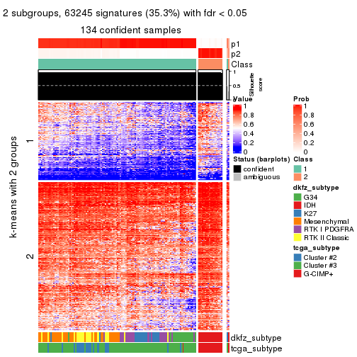plot of chunk tab-CV-hclust-get-signatures-1