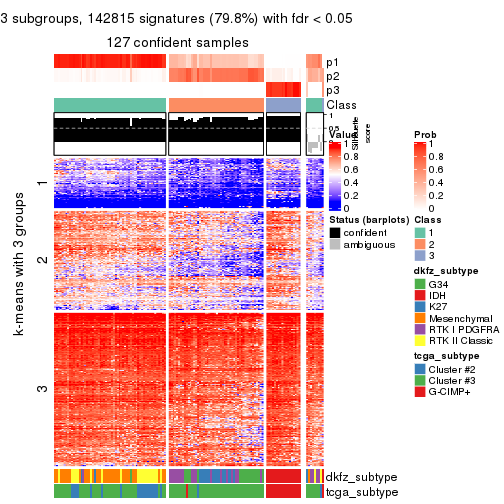 plot of chunk tab-CV-hclust-get-signatures-2