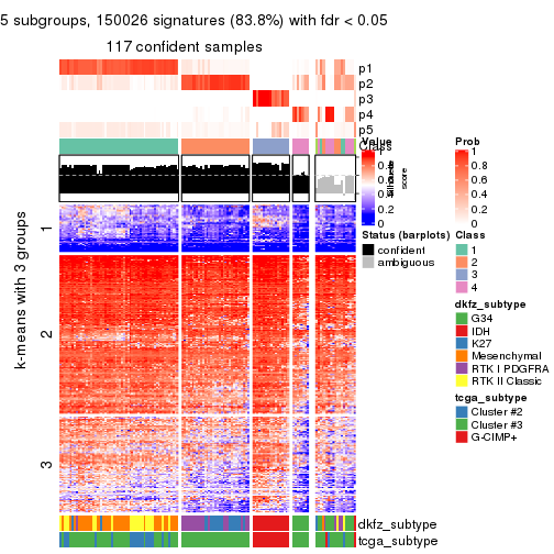 plot of chunk tab-CV-hclust-get-signatures-4