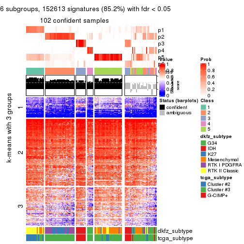 plot of chunk tab-CV-hclust-get-signatures-5