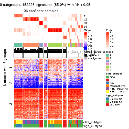 plot of chunk tab-CV-hclust-get-signatures-7