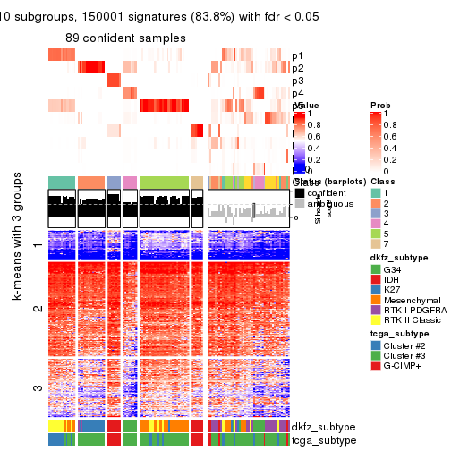 plot of chunk tab-CV-hclust-get-signatures-9