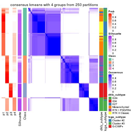plot of chunk tab-CV-kmeans-consensus-heatmap-3