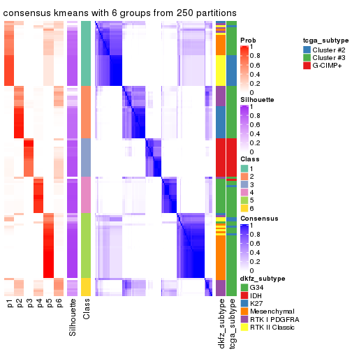 plot of chunk tab-CV-kmeans-consensus-heatmap-5