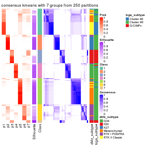 plot of chunk tab-CV-kmeans-consensus-heatmap-6