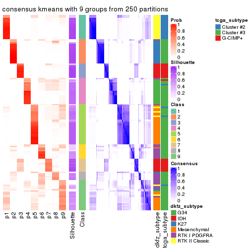 plot of chunk tab-CV-kmeans-consensus-heatmap-8