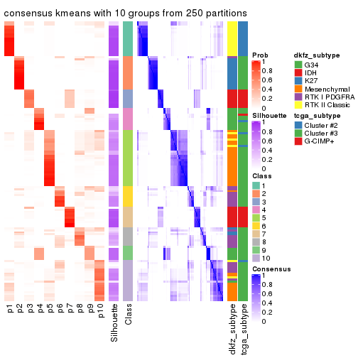 plot of chunk tab-CV-kmeans-consensus-heatmap-9