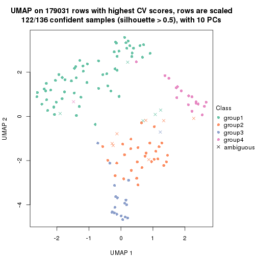 plot of chunk tab-CV-kmeans-dimension-reduction-3