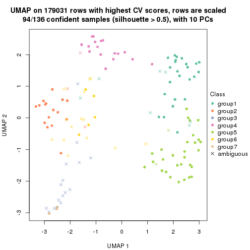 plot of chunk tab-CV-kmeans-dimension-reduction-6