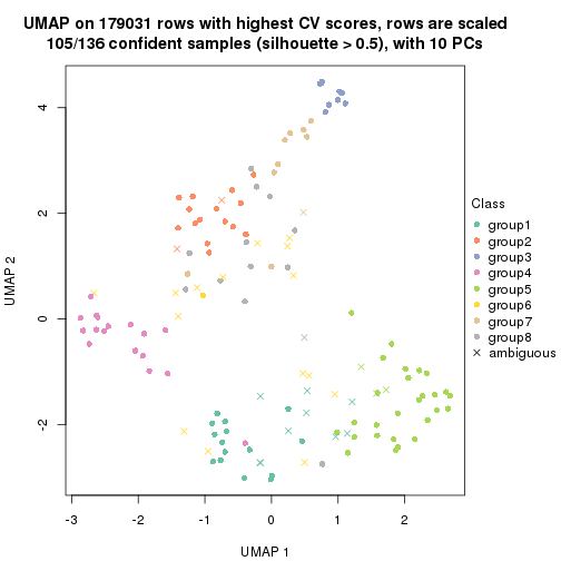 plot of chunk tab-CV-kmeans-dimension-reduction-7