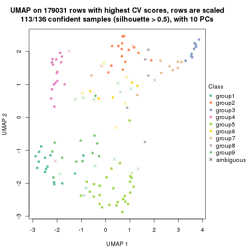 plot of chunk tab-CV-kmeans-dimension-reduction-8