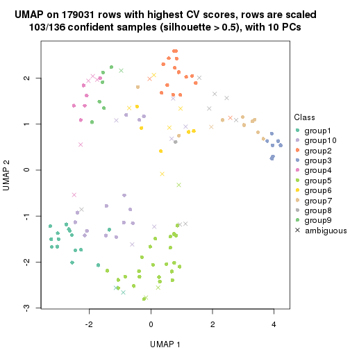 plot of chunk tab-CV-kmeans-dimension-reduction-9