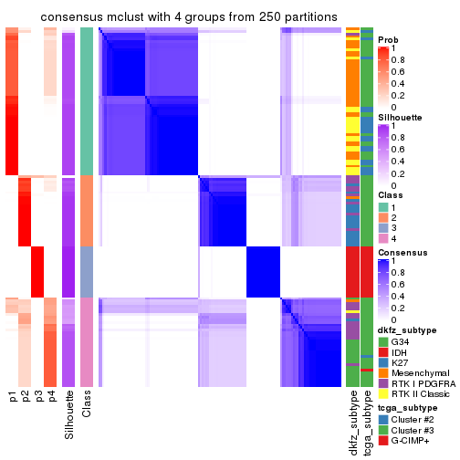 plot of chunk tab-CV-mclust-consensus-heatmap-3