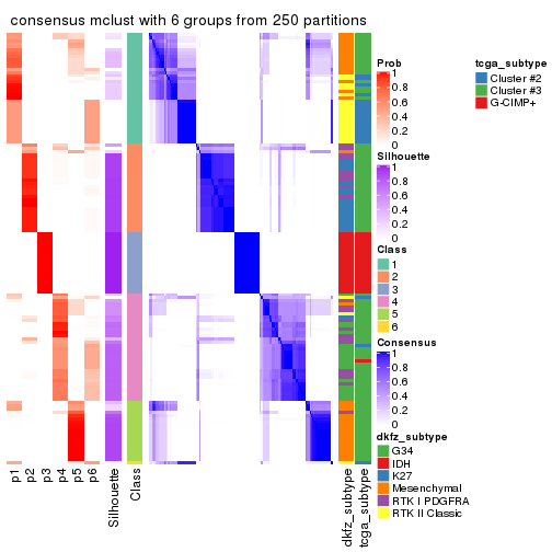 plot of chunk tab-CV-mclust-consensus-heatmap-5