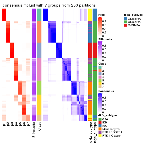 plot of chunk tab-CV-mclust-consensus-heatmap-6