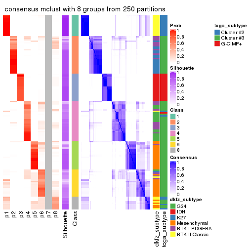plot of chunk tab-CV-mclust-consensus-heatmap-7