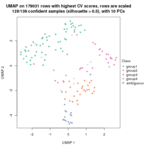plot of chunk tab-CV-mclust-dimension-reduction-3