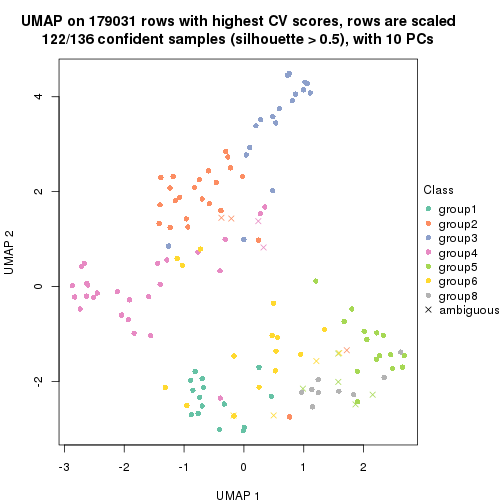 plot of chunk tab-CV-mclust-dimension-reduction-7