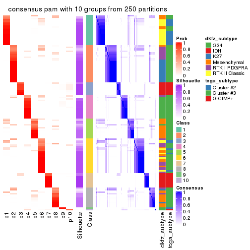 plot of chunk tab-CV-pam-consensus-heatmap-9