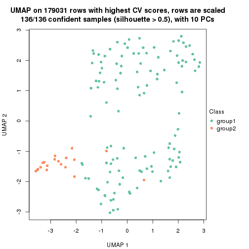 plot of chunk tab-CV-pam-dimension-reduction-1