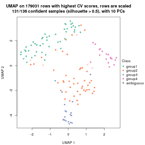 plot of chunk tab-CV-pam-dimension-reduction-3