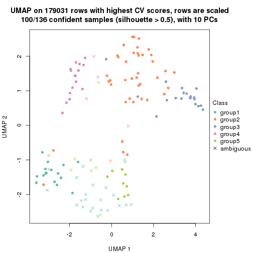 plot of chunk tab-CV-pam-dimension-reduction-4