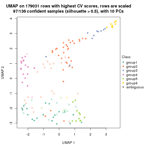 plot of chunk tab-CV-pam-dimension-reduction-5
