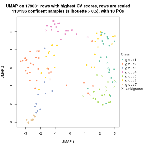 plot of chunk tab-CV-pam-dimension-reduction-6