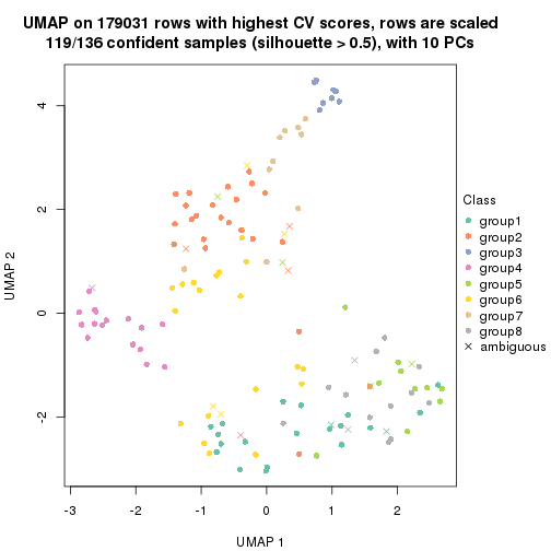 plot of chunk tab-CV-pam-dimension-reduction-7