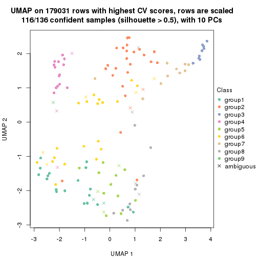 plot of chunk tab-CV-pam-dimension-reduction-8