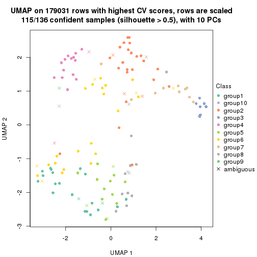 plot of chunk tab-CV-pam-dimension-reduction-9