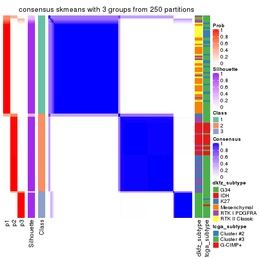 plot of chunk tab-CV-skmeans-consensus-heatmap-2