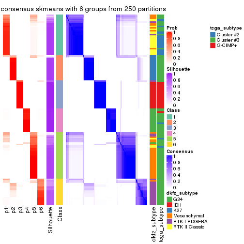 plot of chunk tab-CV-skmeans-consensus-heatmap-5