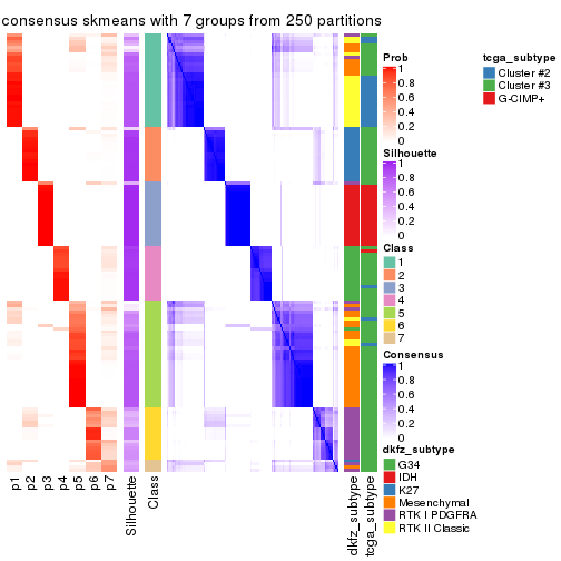 plot of chunk tab-CV-skmeans-consensus-heatmap-6