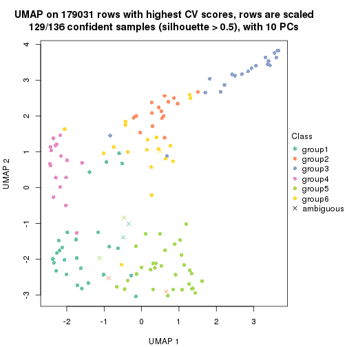 plot of chunk tab-CV-skmeans-dimension-reduction-5