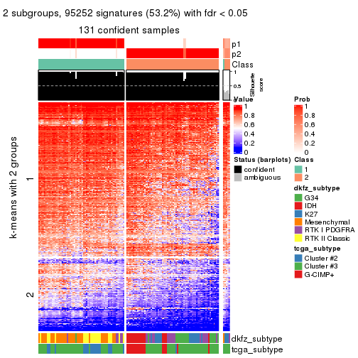plot of chunk tab-CV-skmeans-get-signatures-1