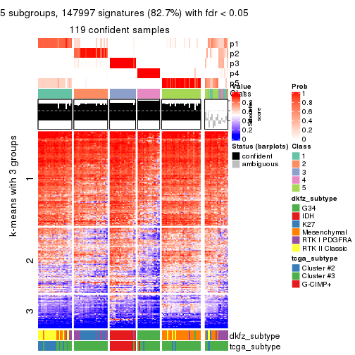 plot of chunk tab-CV-skmeans-get-signatures-4