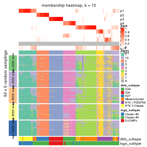 plot of chunk tab-CV-skmeans-membership-heatmap-9