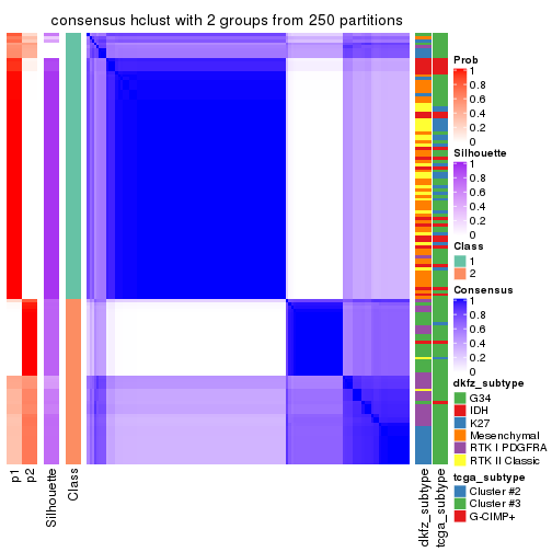 plot of chunk tab-MAD-hclust-consensus-heatmap-1