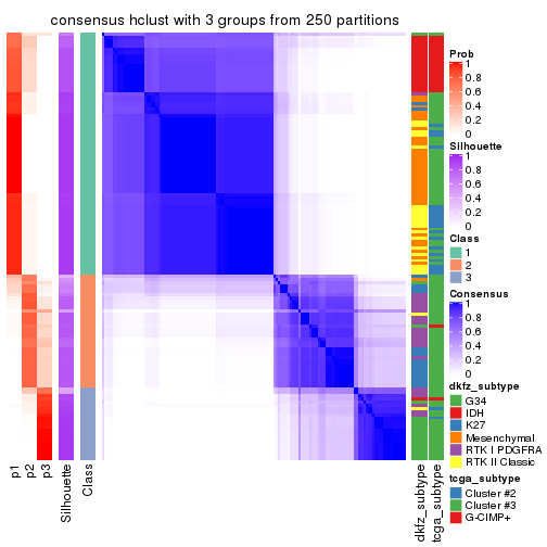 plot of chunk tab-MAD-hclust-consensus-heatmap-2