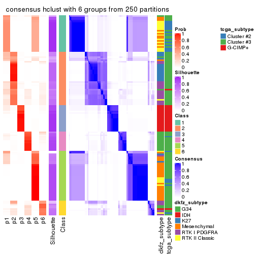 plot of chunk tab-MAD-hclust-consensus-heatmap-5