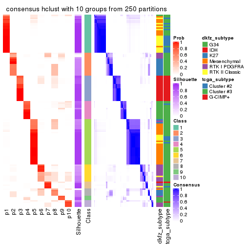plot of chunk tab-MAD-hclust-consensus-heatmap-9