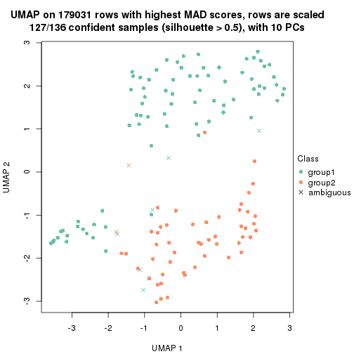 plot of chunk tab-MAD-hclust-dimension-reduction-1