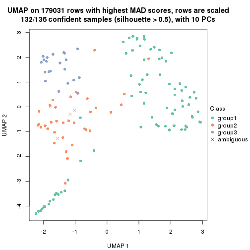 plot of chunk tab-MAD-hclust-dimension-reduction-2