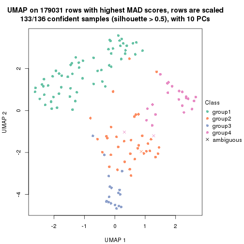 plot of chunk tab-MAD-hclust-dimension-reduction-3