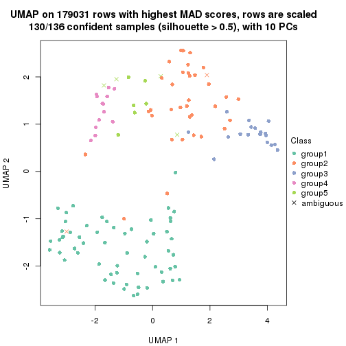 plot of chunk tab-MAD-hclust-dimension-reduction-4