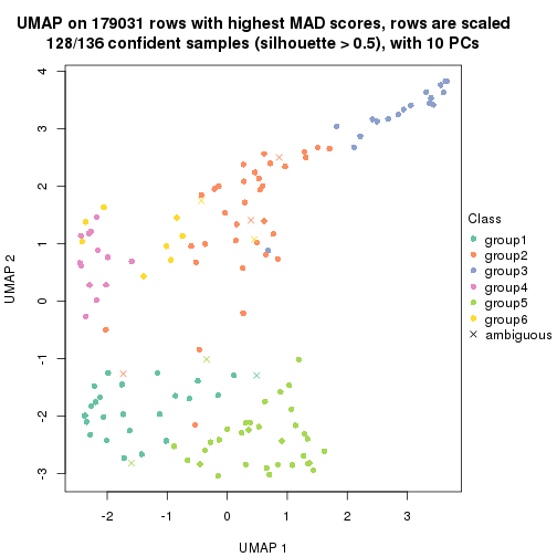 plot of chunk tab-MAD-hclust-dimension-reduction-5