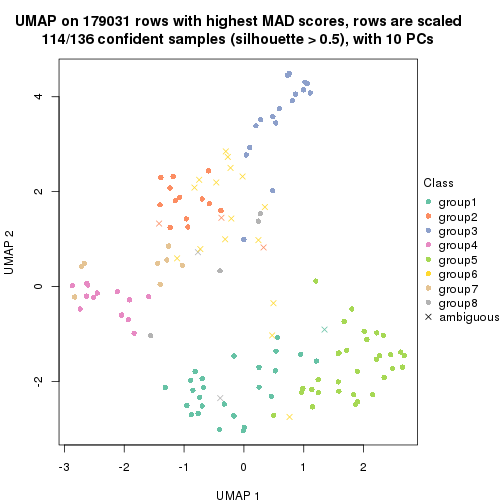 plot of chunk tab-MAD-hclust-dimension-reduction-7