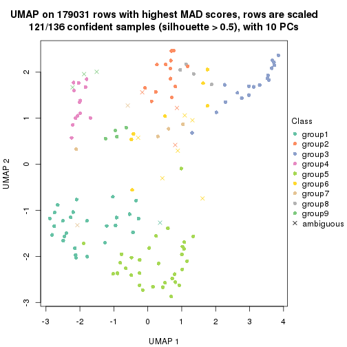 plot of chunk tab-MAD-hclust-dimension-reduction-8